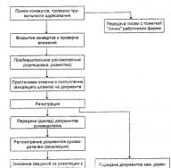 Понятие обработки документа Поступившие документы не проходят следующий этап обработки